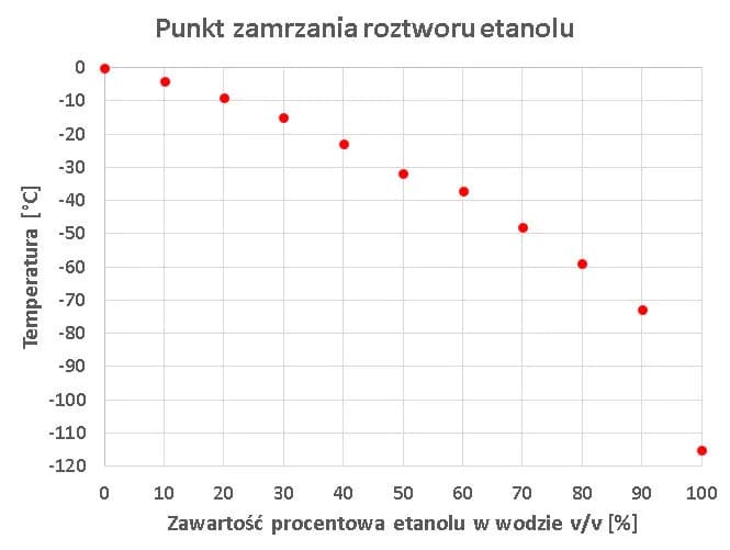 Dlaczego wódka zamarza? Odkryj tajemnice jej niskiej temperatury